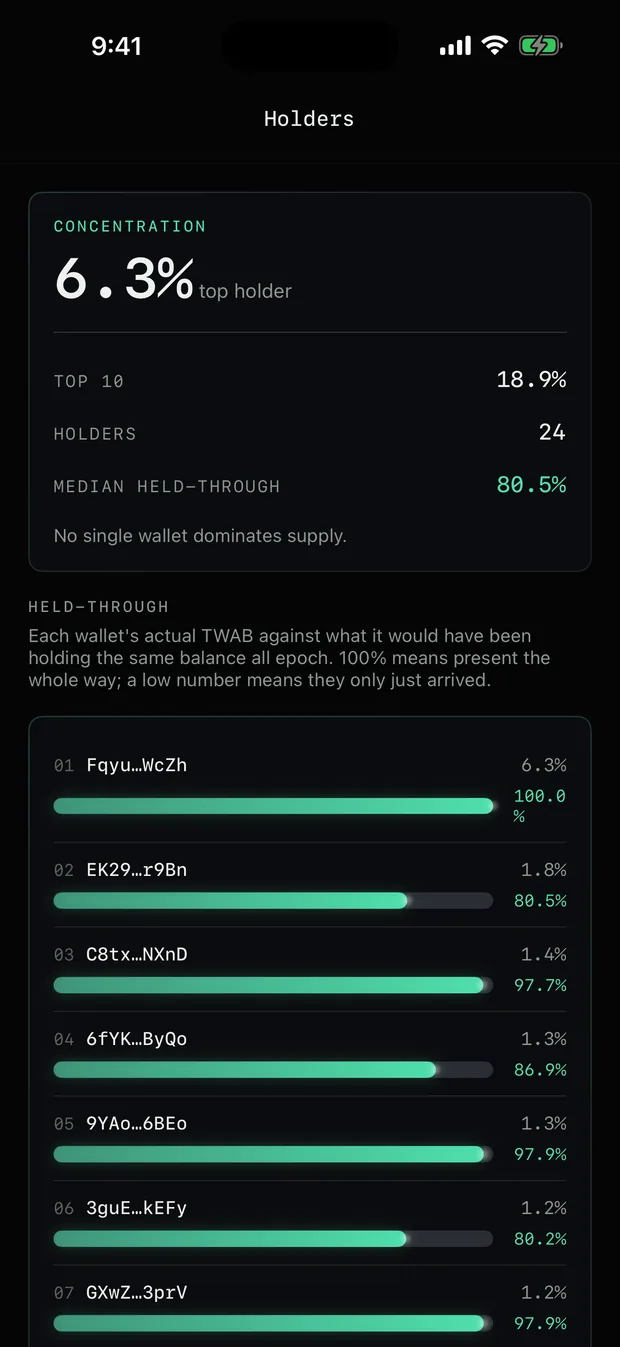 Concentration: how much of supply sits in how few hands.