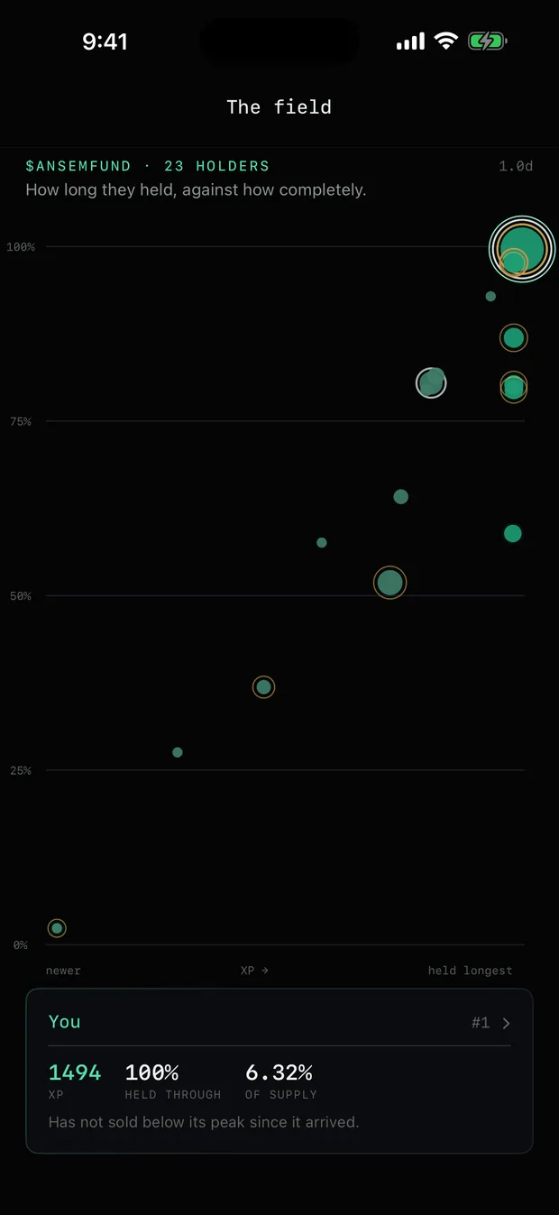 The field: every holder plotted by how long they held against how completely.